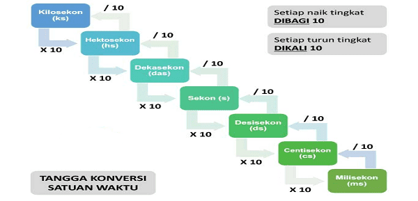 Tangga Konversi Satuan Waktu Tangga Konversi Satuan Waktu